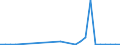 Flow: Exports / Measure: Values / Partner Country: World / Reporting Country: Slovenia