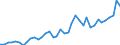 Flow: Exports / Measure: Values / Partner Country: World / Reporting Country: Spain