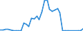 Handelsstrom: Exporte / Maßeinheit: Werte / Partnerland: World / Meldeland: Denmark