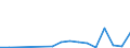 Flow: Exports / Measure: Values / Partner Country: World / Reporting Country: Latvia