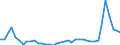 Flow: Exports / Measure: Values / Partner Country: World / Reporting Country: Portugal