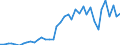 Flow: Exports / Measure: Values / Partner Country: World / Reporting Country: Spain