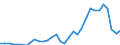 Flow: Exports / Measure: Values / Partner Country: World / Reporting Country: Spain