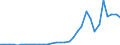 Flow: Exports / Measure: Values / Partner Country: World / Reporting Country: Germany