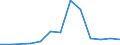 Handelsstrom: Exporte / Maßeinheit: Werte / Partnerland: World / Meldeland: Latvia