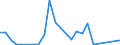 Flow: Exports / Measure: Values / Partner Country: World / Reporting Country: Lithuania