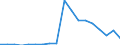 Flow: Exports / Measure: Values / Partner Country: World / Reporting Country: Luxembourg