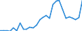 Handelsstrom: Exporte / Maßeinheit: Werte / Partnerland: World / Meldeland: Estonia