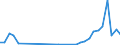 Flow: Exports / Measure: Values / Partner Country: World / Reporting Country: Hungary