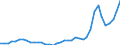 Flow: Exports / Measure: Values / Partner Country: Austria / Reporting Country: Netherlands