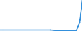 Flow: Exports / Measure: Values / Partner Country: World / Reporting Country: Poland