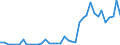 Flow: Exports / Measure: Values / Partner Country: World / Reporting Country: Denmark