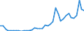 Flow: Exports / Measure: Values / Partner Country: World / Reporting Country: Germany