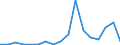 Flow: Exports / Measure: Values / Partner Country: World / Reporting Country: Slovenia