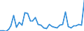 Flow: Exports / Measure: Values / Partner Country: Netherlands / Reporting Country: France incl. Monaco & overseas