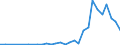 Flow: Exports / Measure: Values / Partner Country: World / Reporting Country: Czech Rep.