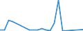 Flow: Exports / Measure: Values / Partner Country: Indonesia / Reporting Country: Australia