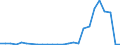 Flow: Exports / Measure: Values / Partner Country: World / Reporting Country: Austria