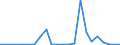 Handelsstrom: Exporte / Maßeinheit: Werte / Partnerland: World / Meldeland: Estonia