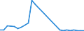 Flow: Exports / Measure: Values / Partner Country: World / Reporting Country: Hungary