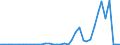 Flow: Exports / Measure: Values / Partner Country: World / Reporting Country: Portugal