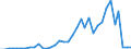 Handelsstrom: Exporte / Maßeinheit: Werte / Partnerland: Denmark / Meldeland: New Zealand