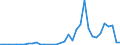 Handelsstrom: Exporte / Maßeinheit: Werte / Partnerland: Indonesia / Meldeland: New Zealand