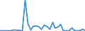 Flow: Exports / Measure: Values / Partner Country: World / Reporting Country: Australia