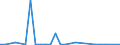 Flow: Exports / Measure: Values / Partner Country: World / Reporting Country: Estonia