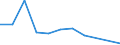 Flow: Exports / Measure: Values / Partner Country: World / Reporting Country: Slovakia