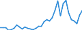 Flow: Exports / Measure: Values / Partner Country: World / Reporting Country: Turkey