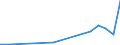 Flow: Exports / Measure: Values / Partner Country: World / Reporting Country: Lithuania