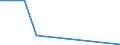 Flow: Exports / Measure: Values / Partner Country: World / Reporting Country: Slovakia