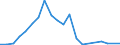 Flow: Exports / Measure: Values / Partner Country: World / Reporting Country: Sweden