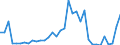 Flow: Exports / Measure: Values / Partner Country: World / Reporting Country: Turkey