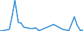 Flow: Exports / Measure: Values / Partner Country: Germany / Reporting Country: Portugal