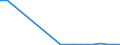 Flow: Exports / Measure: Values / Partner Country: Australia / Reporting Country: Portugal