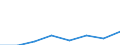 Flow: Exports / Measure: Values / Partner Country: China / Reporting Country: EU 28-Extra EU