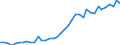 Flow: Exports / Measure: Values / Partner Country: World / Reporting Country: Japan