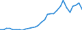 Flow: Exports / Measure: Values / Partner Country: World / Reporting Country: Latvia