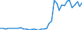 Handelsstrom: Exporte / Maßeinheit: Werte / Partnerland: World / Meldeland: Denmark