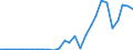 Handelsstrom: Exporte / Maßeinheit: Werte / Partnerland: World / Meldeland: Estonia