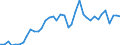 Handelsstrom: Exporte / Maßeinheit: Werte / Partnerland: World / Meldeland: Spain