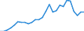 Handelsstrom: Exporte / Maßeinheit: Werte / Partnerland: World / Meldeland: Austria