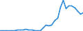 Handelsstrom: Exporte / Maßeinheit: Werte / Partnerland: World / Meldeland: Mexico