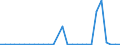 Flow: Exports / Measure: Values / Partner Country: World / Reporting Country: Estonia