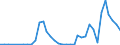 Flow: Exports / Measure: Values / Partner Country: World / Reporting Country: Sweden