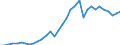 Handelsstrom: Exporte / Maßeinheit: Werte / Partnerland: World / Meldeland: Chile