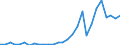 Flow: Exports / Measure: Values / Partner Country: World / Reporting Country: Korea, Rep. of