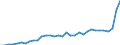 Flow: Exports / Measure: Values / Partner Country: World / Reporting Country: Mexico